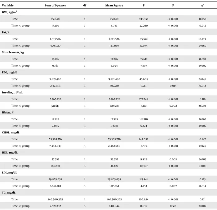Table 3. The Comparison of Pre- and Post-Measurements According to the Variables