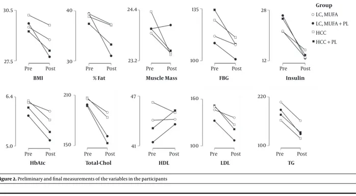Figure 2. Preliminary and final measurements of the variables in the participants