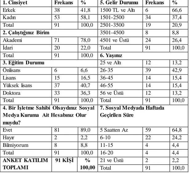 Tablo  1: Sosyo-Demografik  ve Sosyal Medyaya İlişkin  Bulgular 