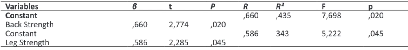 Table 4. Regression analysis regarding the prediction in serve throwing speed in tennis 