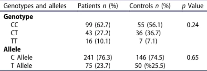 Table 1. Genotype and allele frequencies of TRAIL C1595T variant in patients with NSCLC and controls.
