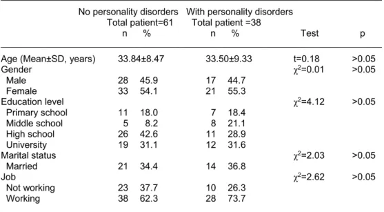 Table 1. General characteristics of the study groups  