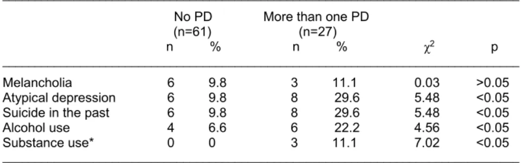 Table 5. Comparison of disease course among groups 
