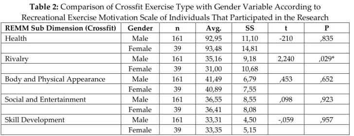 Table 2: Comparison of Crossfit Exercise Type with Gender Variable According to  