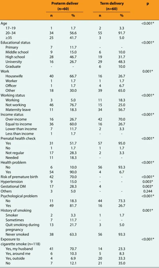 Table 2. General characteristics of individuals with respect to demographics and gestational term