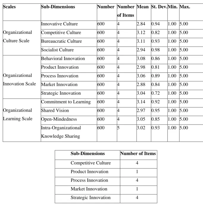 Table 5. Validity and Reliability Analysis of Organizational Culture Scale 