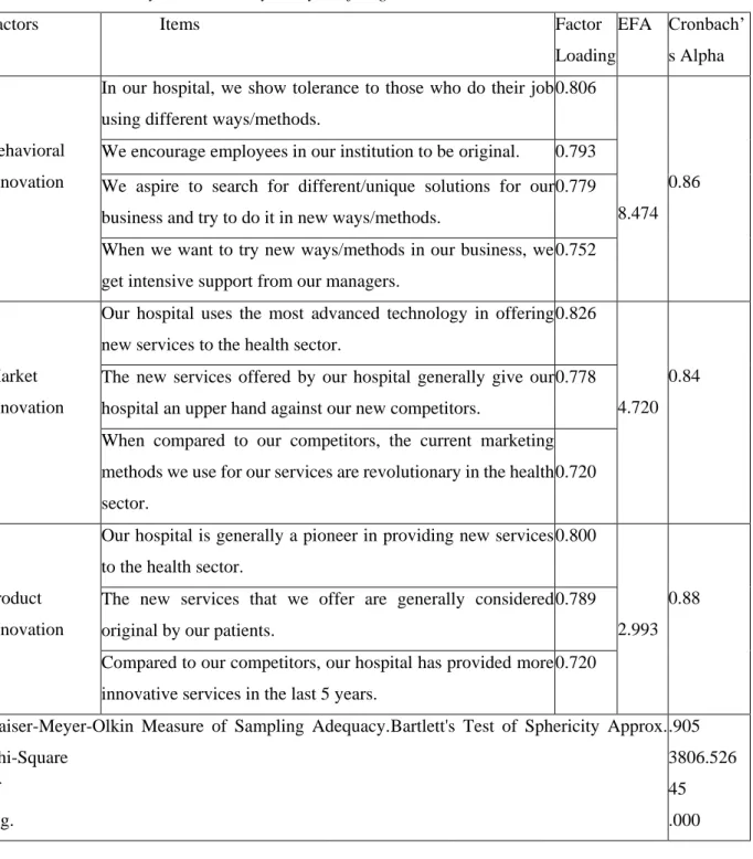 Table 7. Validity and Reliability Analysis of Organizational Innovation Scale 