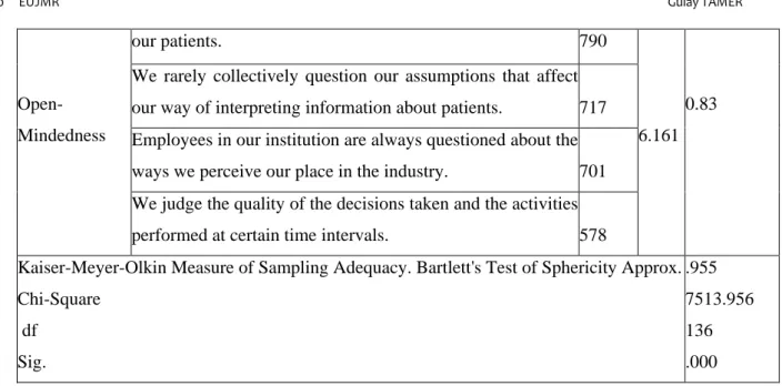 Table 9. Pearson Correlation Analysis 