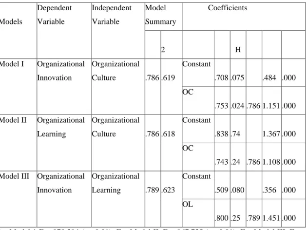 Table 10. Linear Regression Analysis 