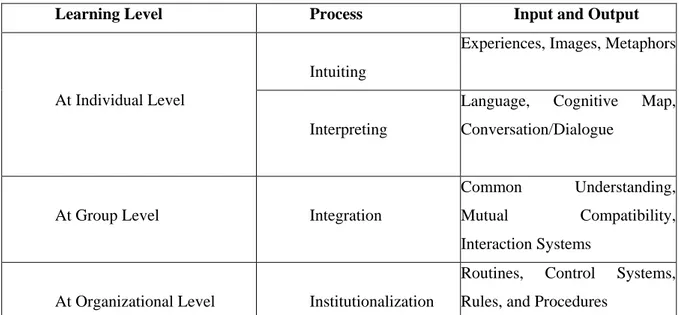 Table 2. Learning Level and Methods  