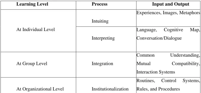 Table 2. Learning Level and Methods  
