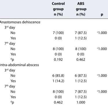 Table 4. The comparison between ABS and control group via  histopathological analysis in day 7