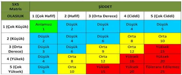 Tablo 3.10. 5X5 Metodu Risk Skalası Derecelendirme Matrisi  