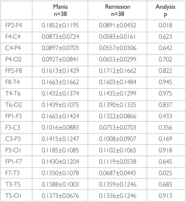 Table 2. Comparison of peak power values between mania and 