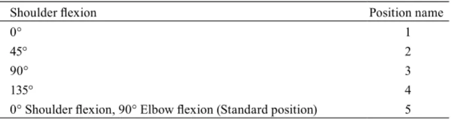 Table 1.   Shoulder flexion degrees and position names