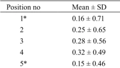 Table 2.  Extensor muscle EMG results  (N=40) Position Mean ± SD 1* 0.39 ± 0.18 2 0.35 ± 0.17 3 0.35 ± 0.16 4 0.34 ± 0.16 5 0.32 ± 0.17