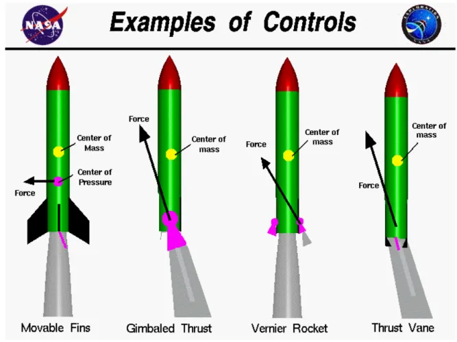 Şekil 1.7: Roketlerin yön tayin etme seçenekleri