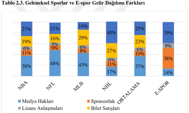 Tablo 2.3. Geleneksel Sporlar ve E-spor Gelir Dağılımı Farkları 