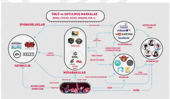 Şekil 2.4. E-Spor Ekosistemi 