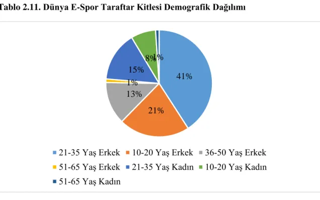 Tablo 2.11. Dünya E-Spor Taraftar Kitlesi Demografik Dağılımı 