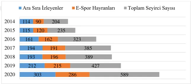 Tablo 2.12. Dünya E-Spor İzleyici Sayıları 