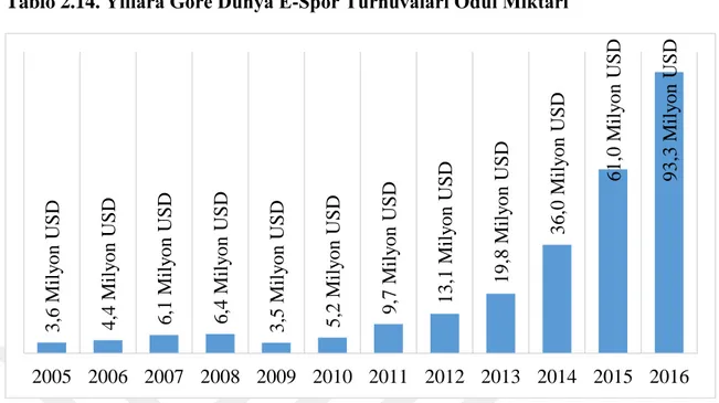 Tablo 2.14. Yıllara Göre Dünya E-Spor Turnuvaları Ödül Miktarı 