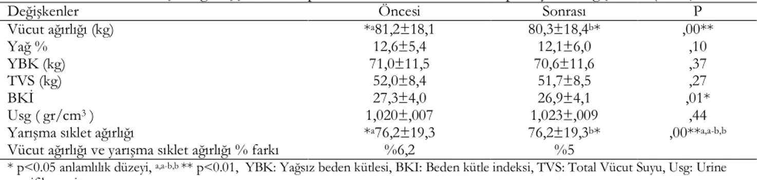 Tablo 2. Milli takıma seçilen güreşçilerin kamp öncesi ve sonrası vücut kompozisyonu değişimleri (n=14) 