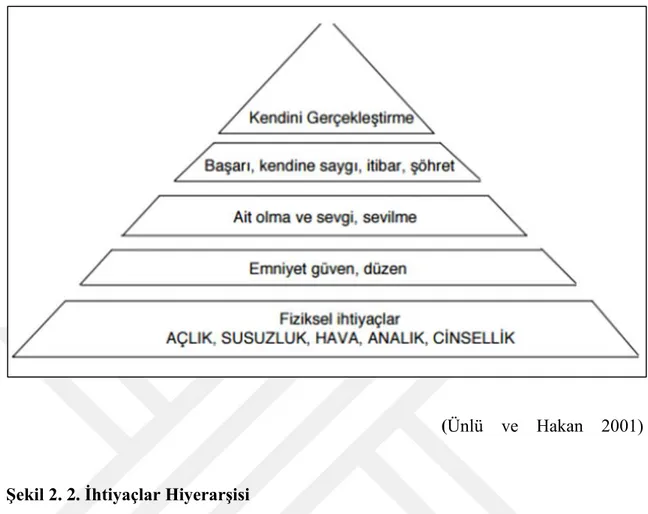 Şekil 2. 2. İhtiyaçlar Hiyerarşisi  