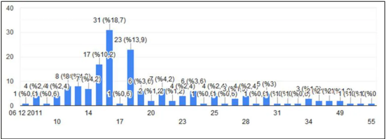 Şekil 3. 3. Eğitim Düzeyine Göre Dağılım 