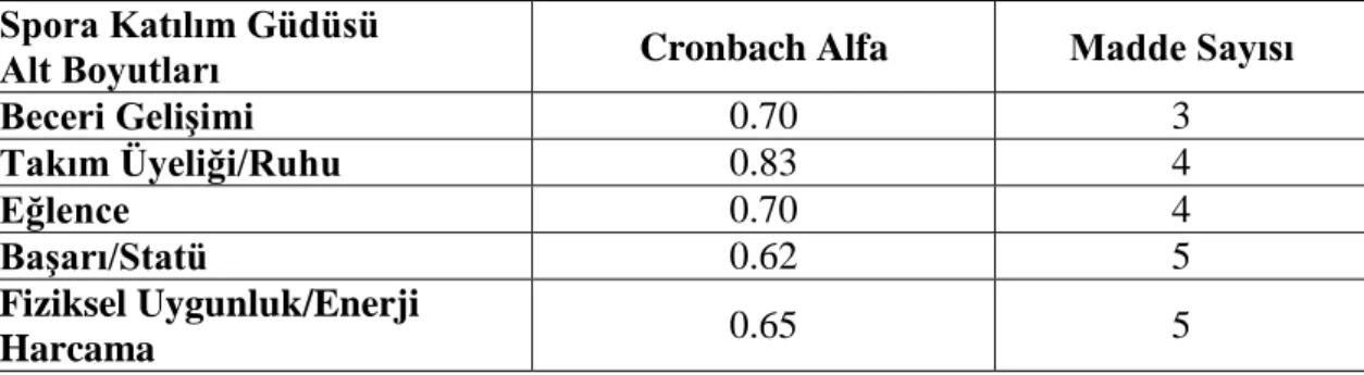 Tablo 3. 2. Spora Katılım Güdüsü Ölçeği Alt Boyutları Güvenirlik Katsayıları  Spora Katılım Güdüsü  