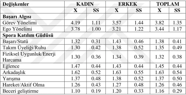 Tablo 4. 1. Sporcuların Başarı Algısı ve Spora Katılım Güdülerinin Cinsiyete Göre  Ortalama ve Standart Sapma Değerleri 