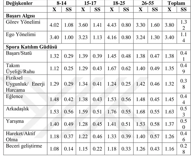 Tablo  4.  3.  Sporcuların  Başarı  Algısı  ve  Spora  Katılım  Güdülerinin  Yaş  Dağılımına Göre Ortalama ve Standart Sapma Değerleri 