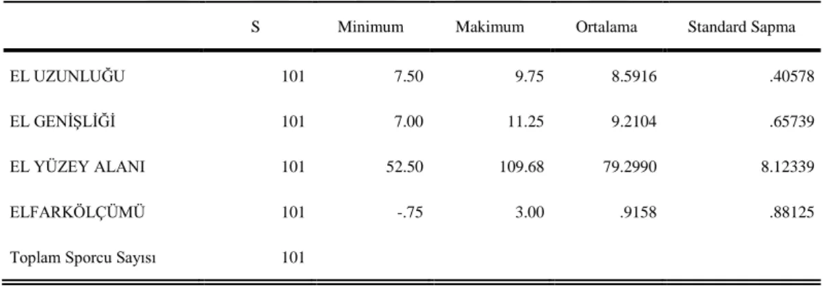 Tablo 4.1’ de  Spearman’s rho korelasyon testi sonuçlarına bakıldığında   araştırmada yer  alan  basketbolcuların  el  fark  ölçümleri  ile  üç  sayılık  atış  yüzdeleri  arasındaki  ilişki  sonuçları gösterilmektedir