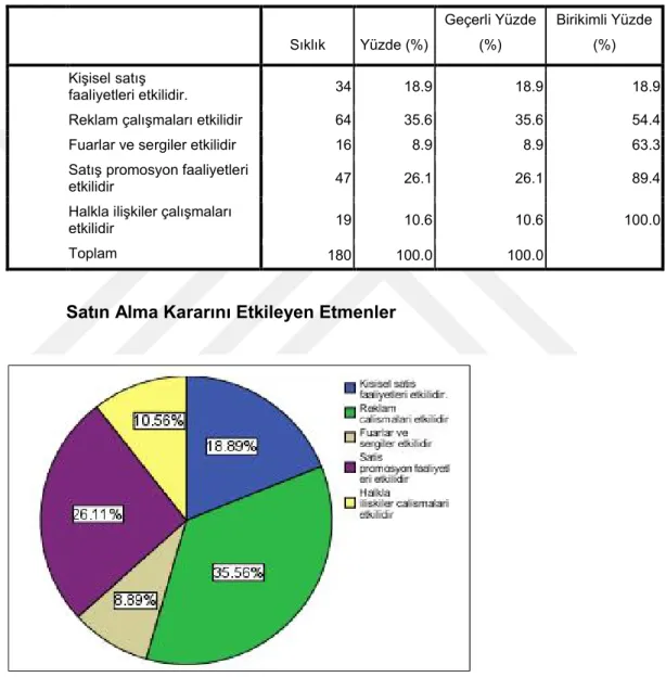 Grafik 6:Satın Alma Kararını Etkileyen Etmenler 