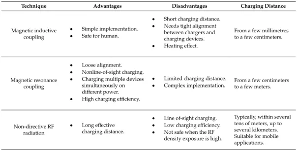 Table 5. Summary of the advantages, disadvantages, and effective charging distance of the energy