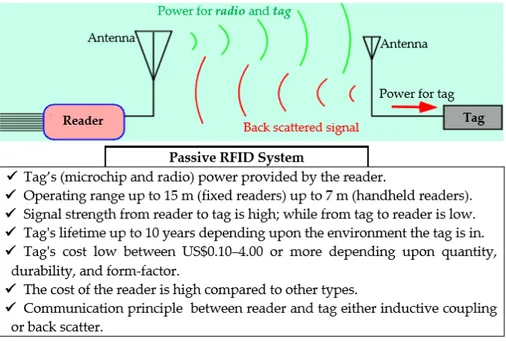 Figure 3. Passive RFID system. 