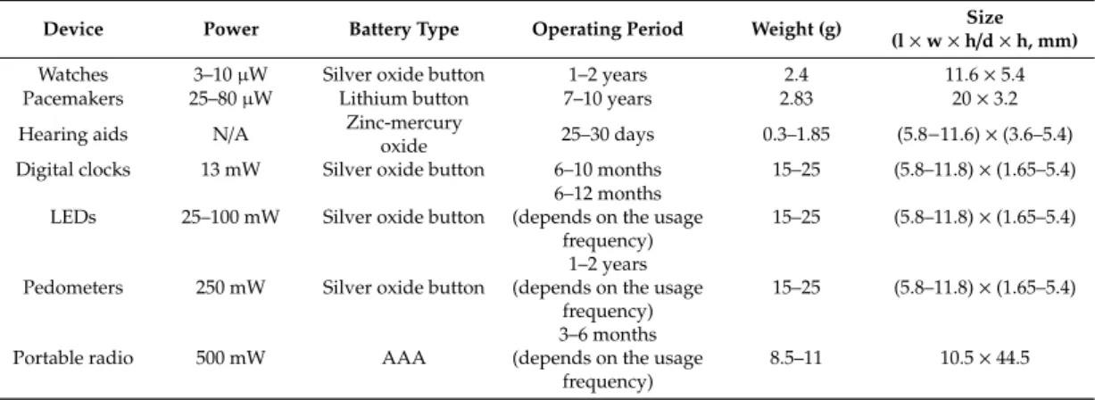 Table 7 presents certain examples of wearable devices with their power consumption and the basic characteristics of the battery that they usually carry
