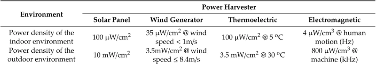 Table 3. Summary of the indoor and outdoor energy harvesting and characteristics.