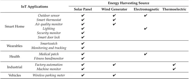 Table 4. IoT devices/applications and their suitability for use with energy harvesting sources.