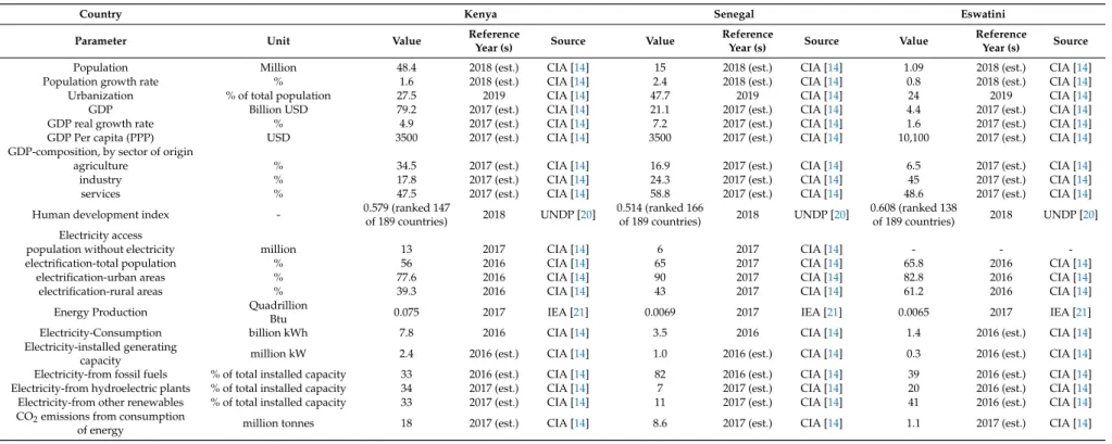Table 1. Socio-economic, demographic, energy indices and related emissions for Kenya, Senegal and Eswatini.