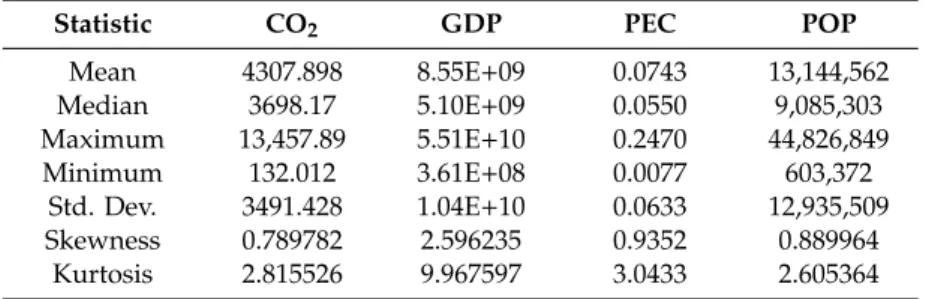 Table 2. Descriptive Statistical Analysis.
