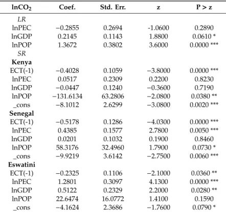 Table 6. Long-run and Short-run Relationship Analysis.