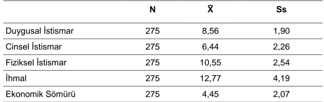 Tablo 4.4.  Çocuk İstismarı Tanılama Alt Boyutların göre Aldıkları Puanların Betimsel 