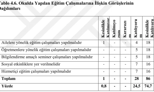 Tablo 4.6. Okulda Yapılan Eğitim Çalışmalarına İlişkin Görüşlerinin  Dağılımları  Kesinlikle  Katılmıyor um Katılmıyo rum Kararsızı m Katılıyoru m Kesinlikle  Katılıyoru m