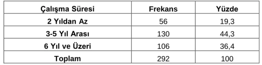 Tablo 4.5.  Çalışma Süresi Dağılımı 