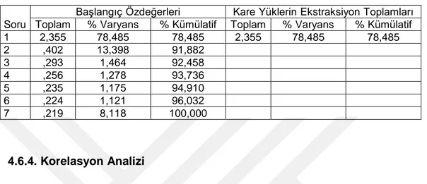 Tablo 4.15.  İşletme Performansı Ölçeği Faktör Analizi 