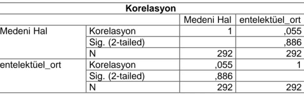 Tablo 4.18. Medeni Hal ile  Entelektüel Sermaye Ölçek Ortalamalarının Korelasyon Analizi  Korelasyon   