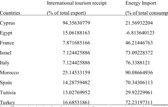 Table 1: Coastline Mediterranean countries energy import-tourism receipts for 2013  _ 