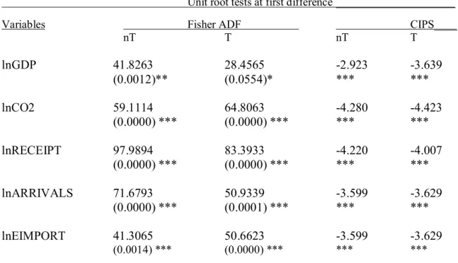 Table 3: Panel unit root tests_________________________________________________________ HADRI LM_______________________________  Variable  M  DM  nT  T+DM_________  lnGDP    14.6316***  12.6949***  5.6245 ***  6.4478 ***  (0.0000)  (0.0000)  (0.0000)  (0.0