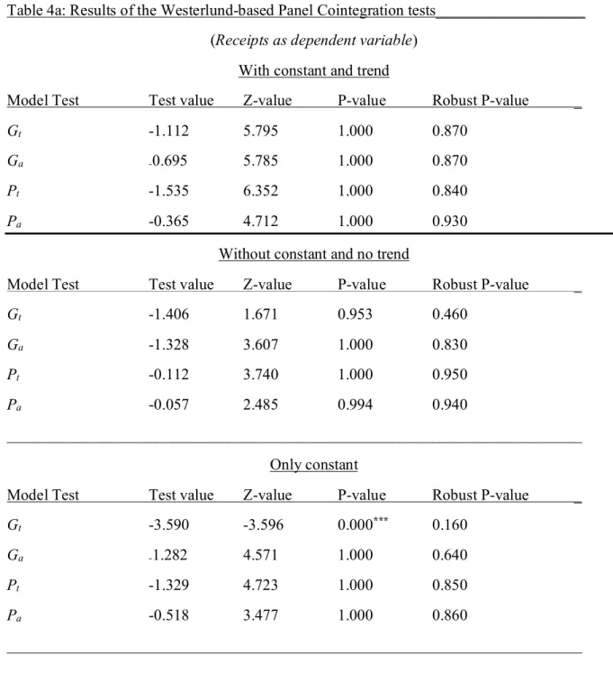 Table 4a: Results of the Westerlund-based Panel Cointegration tests___________________  (Receipts as dependent variable) 